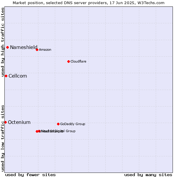 Market position of Nameshield vs. Cellcom vs. Octenium