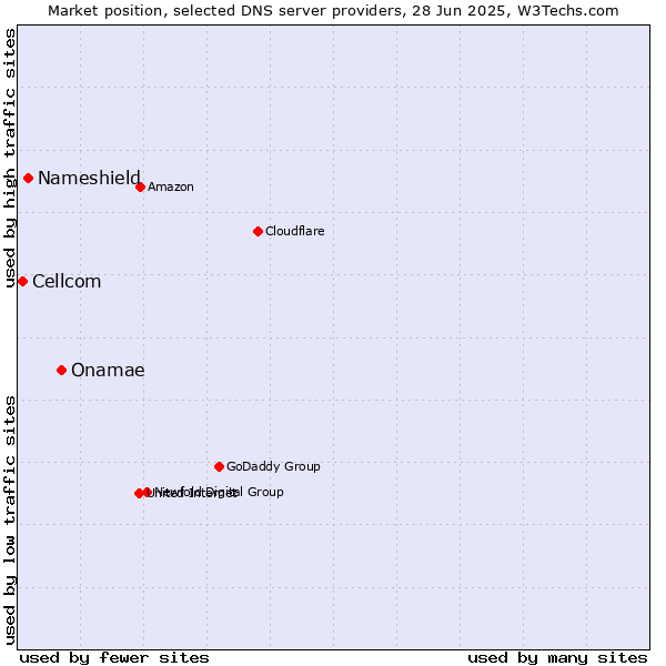 Market position of Onamae vs. Nameshield vs. Cellcom