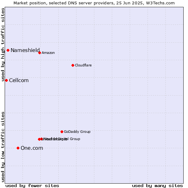 Market position of One.com vs. Nameshield vs. Cellcom