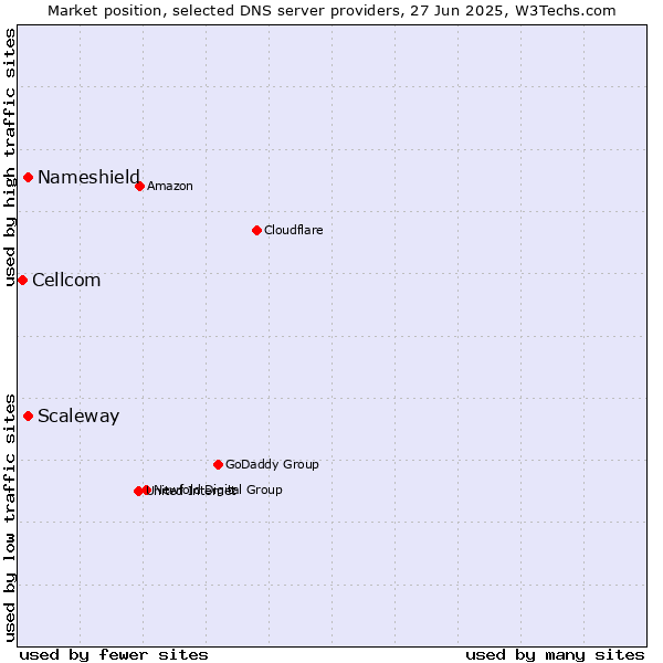 Market position of Scaleway vs. Nameshield vs. Cellcom