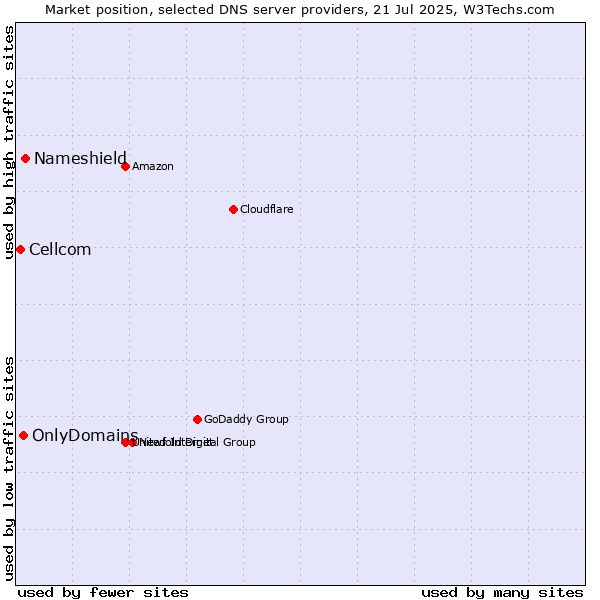 Market position of Nameshield vs. OnlyDomains vs. Cellcom
