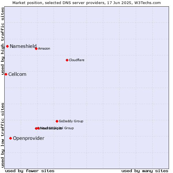 Market position of Openprovider vs. Nameshield vs. Cellcom
