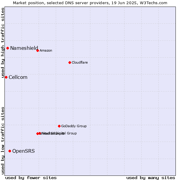 Market position of OpenSRS vs. Nameshield vs. Cellcom
