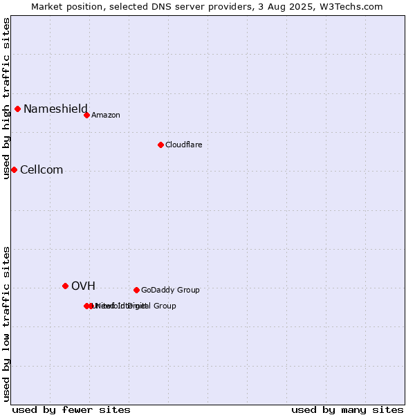 Market position of OVH vs. Nameshield vs. Cellcom
