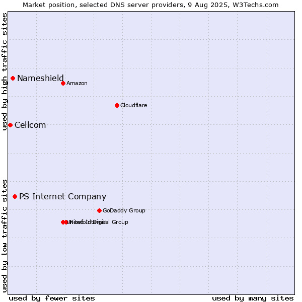 Market position of PS Internet Company vs. Nameshield vs. Cellcom