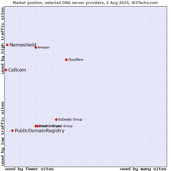 Market position of PublicDomainRegistry vs. Nameshield vs. Cellcom