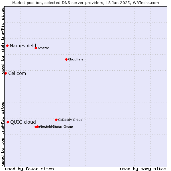 Market position of QUIC.cloud vs. Nameshield vs. Cellcom