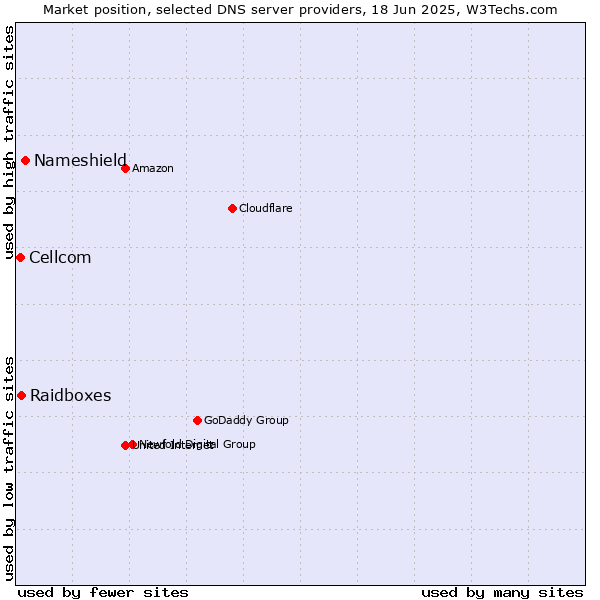 Market position of Nameshield vs. Raidboxes vs. Cellcom