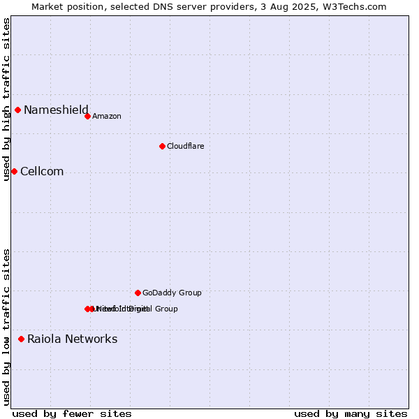 Market position of Raiola Networks vs. Nameshield vs. Cellcom
