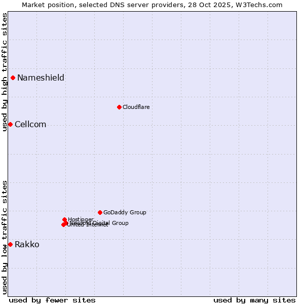 Market position of Nameshield vs. Rakko vs. Cellcom