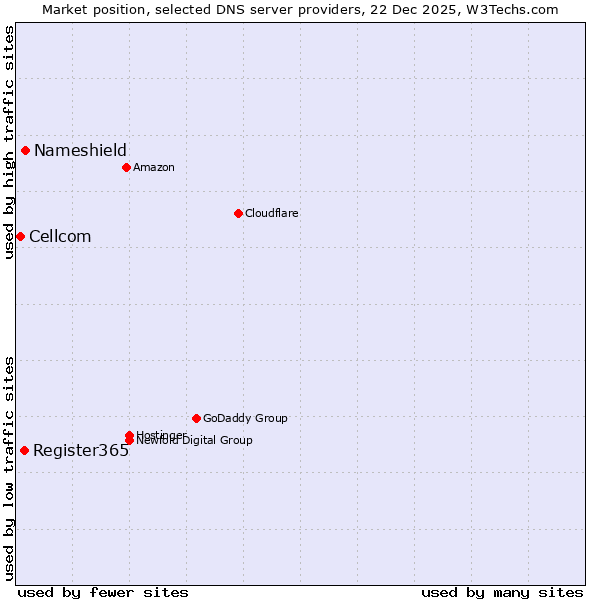 Market position of Nameshield vs. Register365 vs. Cellcom