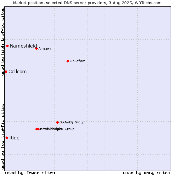Market position of Nameshield vs. Ride vs. Cellcom
