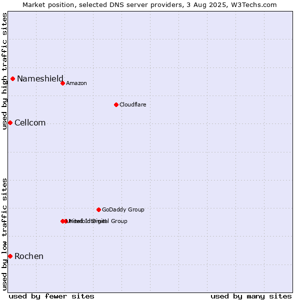 Market position of Nameshield vs. Rochen vs. Cellcom