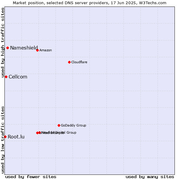Market position of Nameshield vs. Cellcom vs. Root.lu