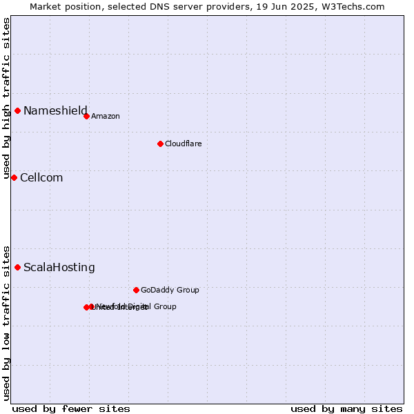 Market position of ScalaHosting vs. Nameshield vs. Cellcom