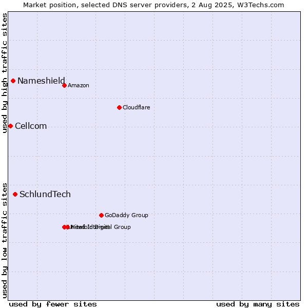 Market position of SchlundTech vs. Nameshield vs. Cellcom
