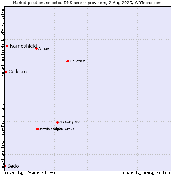 Market position of Nameshield vs. Cellcom vs. Sedo
