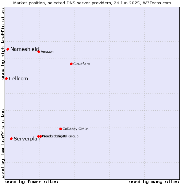 Market position of Serverplan vs. Nameshield vs. Cellcom