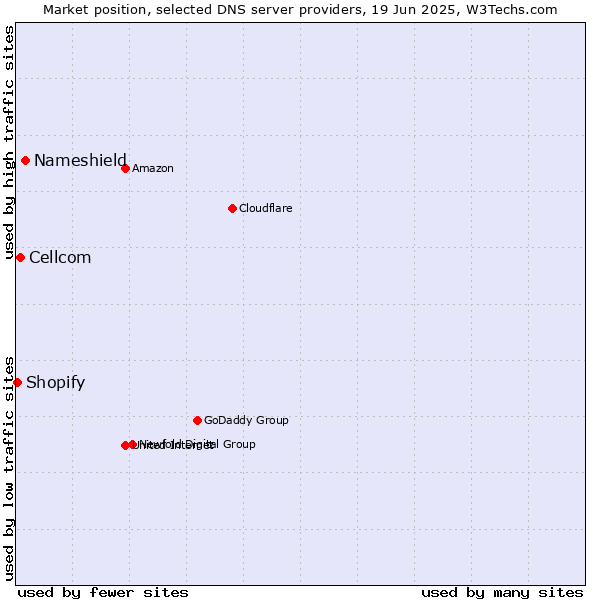 Market position of Nameshield vs. Cellcom vs. Shopify