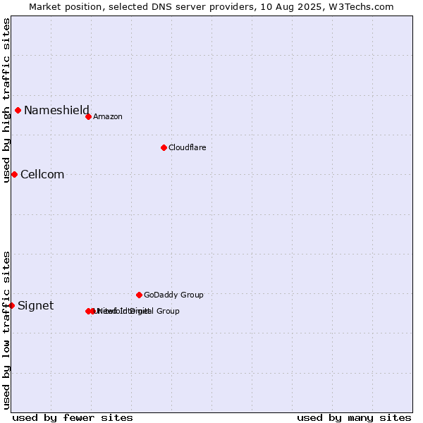 Market position of Nameshield vs. Cellcom vs. Signet