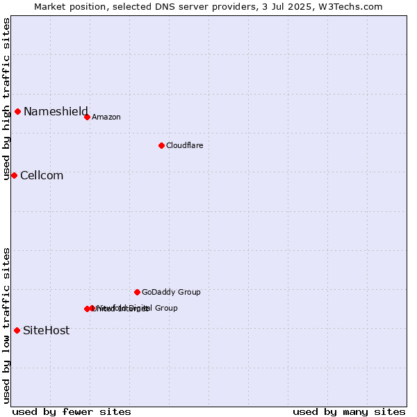 Market position of Nameshield vs. SiteHost vs. Cellcom