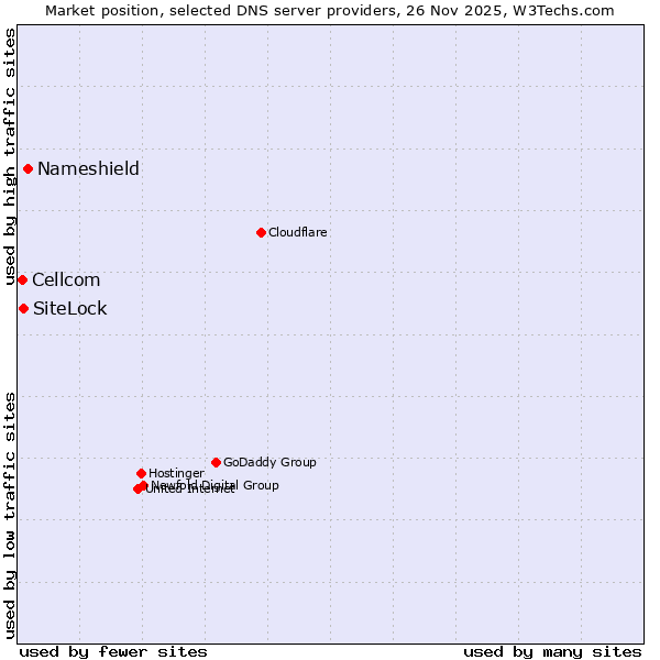 Market position of Nameshield vs. SiteLock vs. Cellcom
