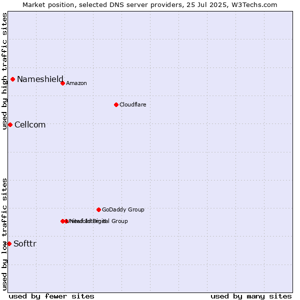 Market position of Nameshield vs. Cellcom vs. Softtr