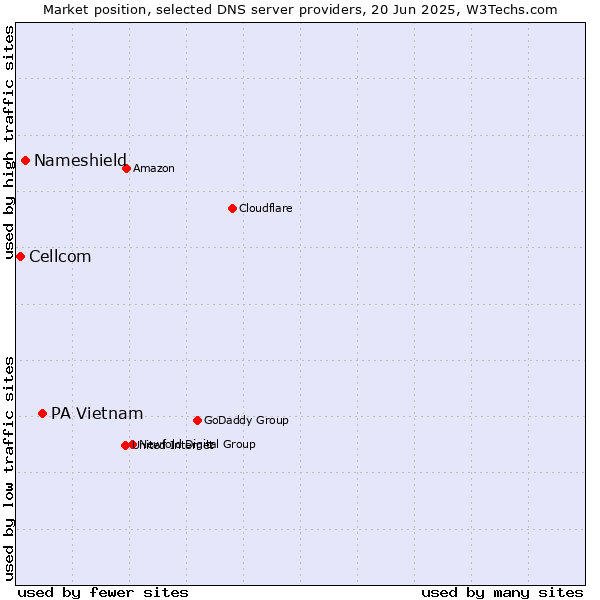 Market position of PA Vietnam vs. Nameshield vs. Cellcom
