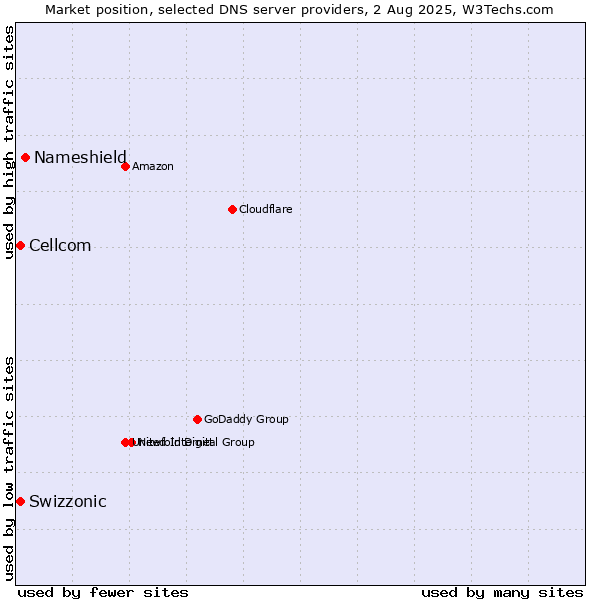 Market position of Nameshield vs. Swizzonic vs. Cellcom