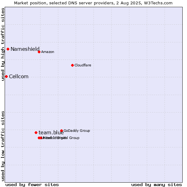 Market position of team.blue vs. Nameshield vs. Cellcom