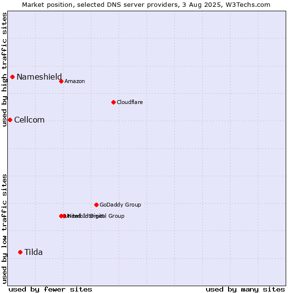 Market position of Tilda vs. Nameshield vs. Cellcom