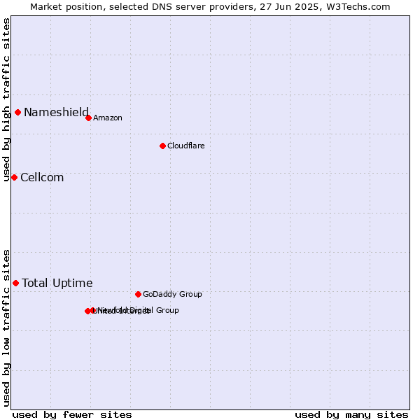Market position of Nameshield vs. Total Uptime vs. Cellcom