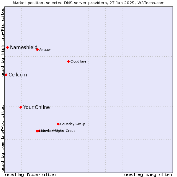 Market position of Your.Online vs. Nameshield vs. Cellcom