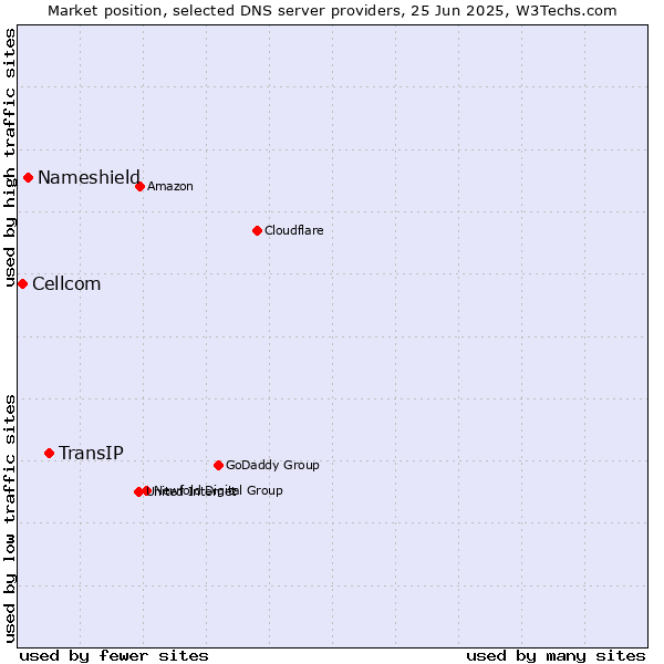 Market position of TransIP vs. Nameshield vs. Cellcom
