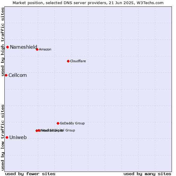 Market position of Nameshield vs. Uniweb vs. Cellcom