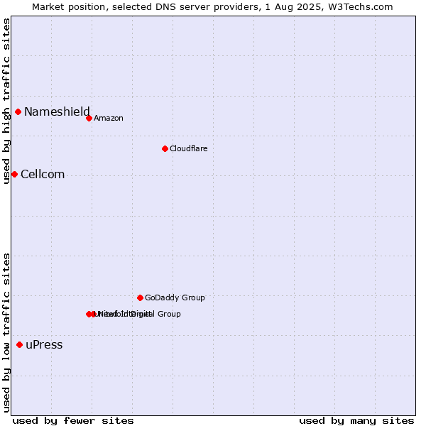 Market position of uPress vs. Nameshield vs. Cellcom