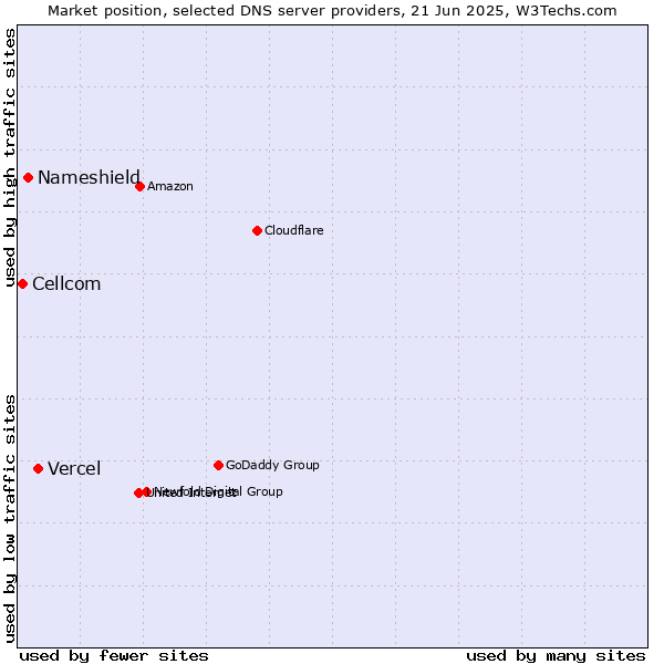 Market position of Vercel vs. Nameshield vs. Cellcom