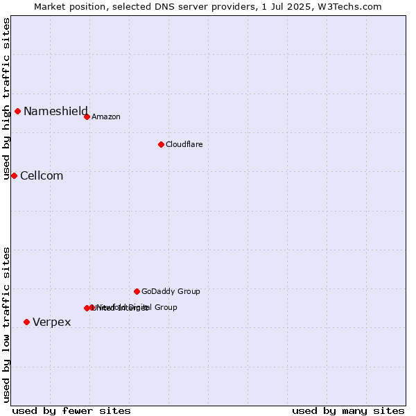 Market position of Verpex vs. Nameshield vs. Cellcom
