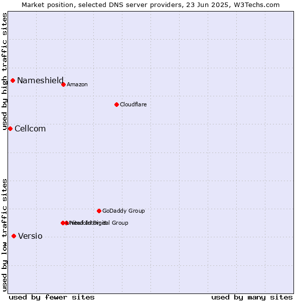 Market position of Versio vs. Nameshield vs. Cellcom