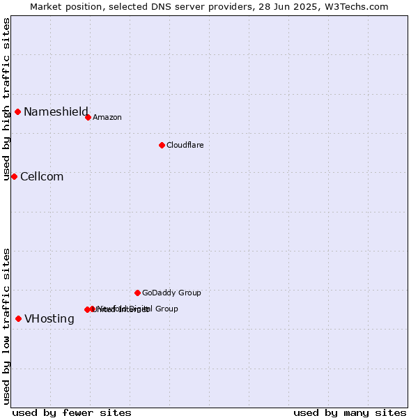 Market position of VHosting vs. Nameshield vs. Cellcom