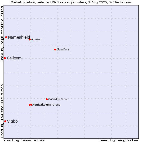 Market position of Nameshield vs. Vigbo vs. Cellcom