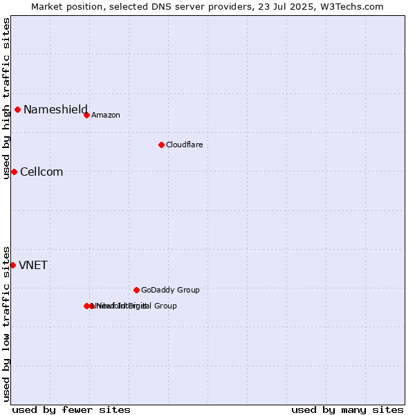 Market position of Nameshield vs. Cellcom vs. VNET