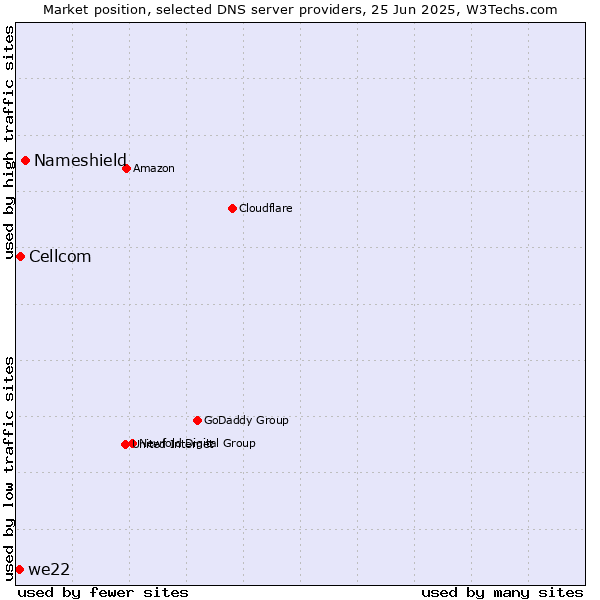 Market position of Nameshield vs. Cellcom vs. we22