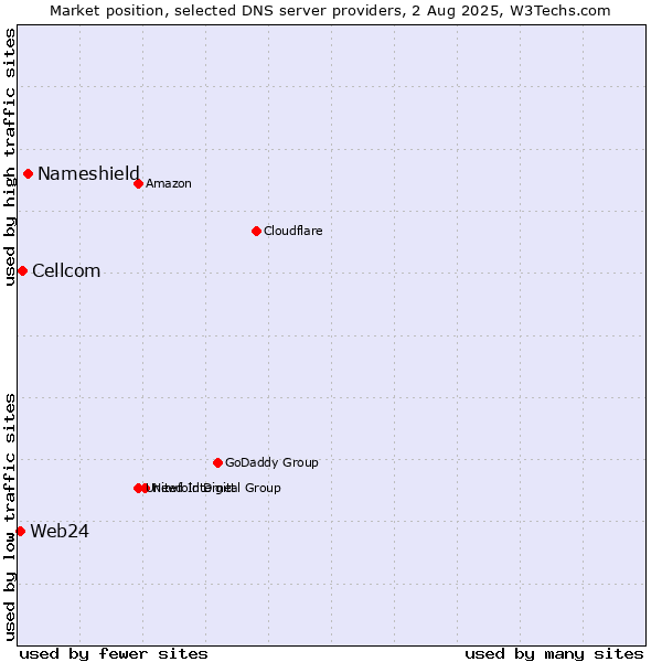 Market position of Nameshield vs. Cellcom vs. Web24