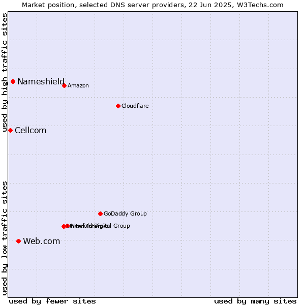 Market position of Web.com vs. Nameshield vs. Cellcom