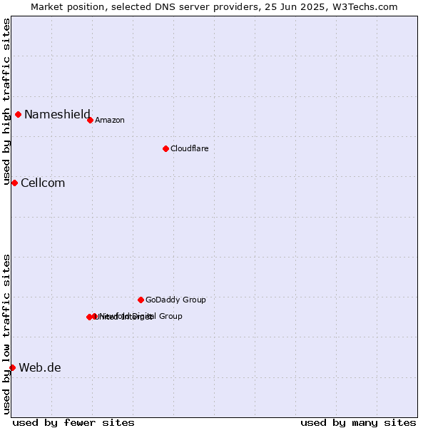 Market position of Nameshield vs. Cellcom vs. Web.de
