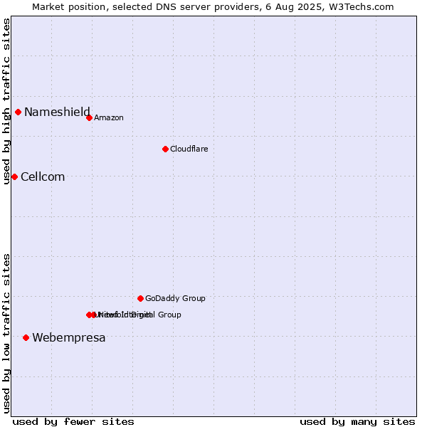 Market position of Webempresa vs. Nameshield vs. Cellcom