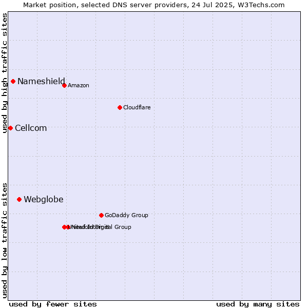 Market position of Webglobe vs. Nameshield vs. Cellcom