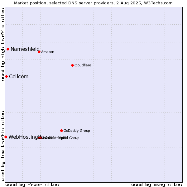 Market position of Nameshield vs. Cellcom vs. WebHostingBuzz