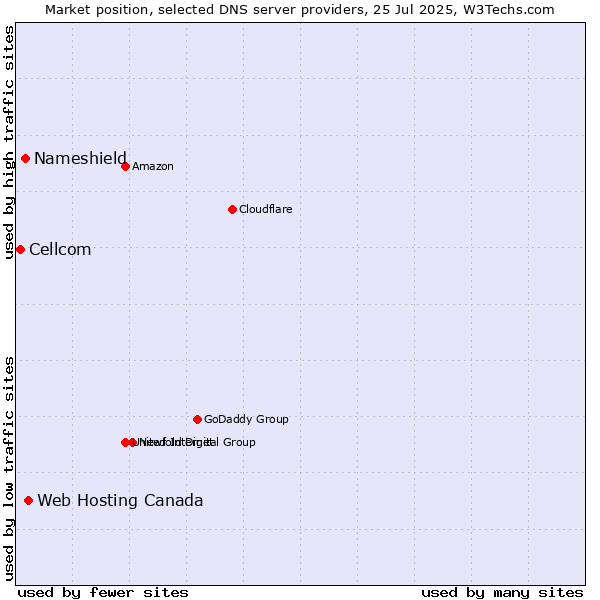 Market position of Web Hosting Canada vs. Nameshield vs. Cellcom